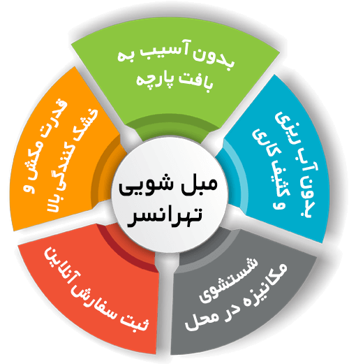 مزایای مبل شویی تهرانسر